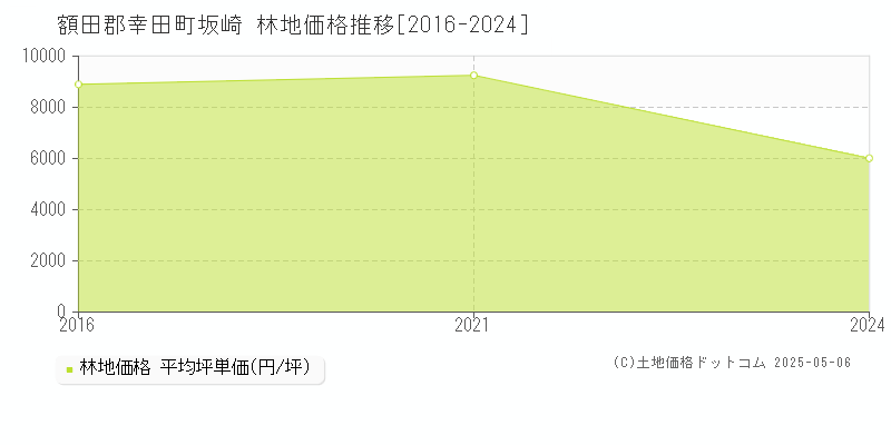 額田郡幸田町坂崎の林地価格推移グラフ 