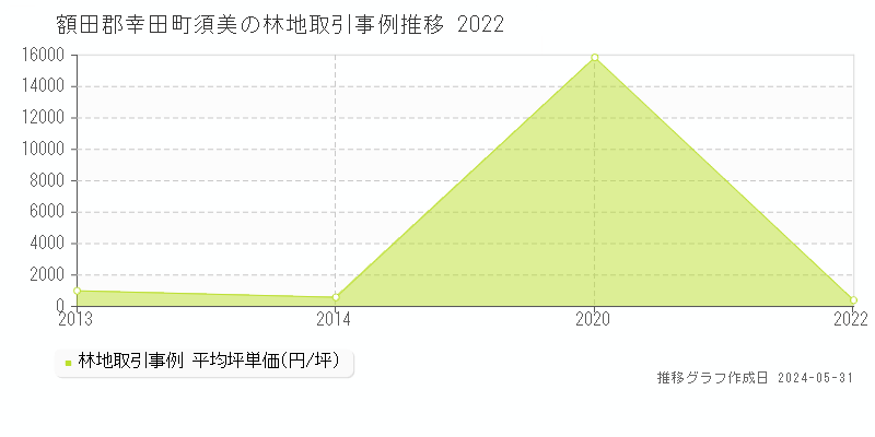 額田郡幸田町須美の林地価格推移グラフ 