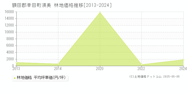 須美(額田郡幸田町)の林地価格推移グラフ(坪単価)[2013-2024年]