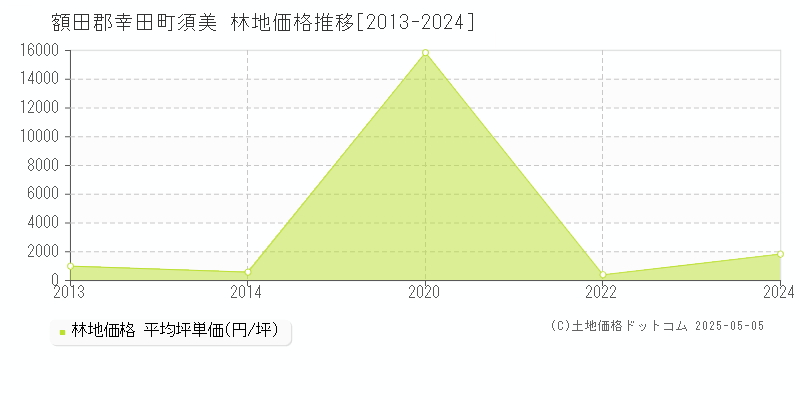 額田郡幸田町須美の林地価格推移グラフ 