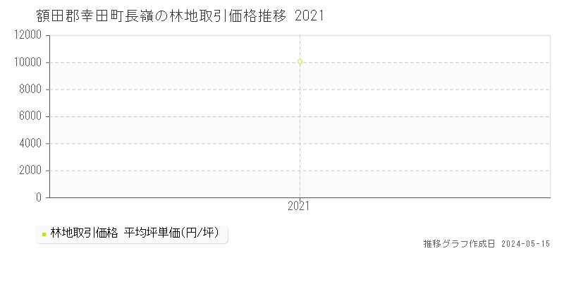 額田郡幸田町長嶺の林地価格推移グラフ 