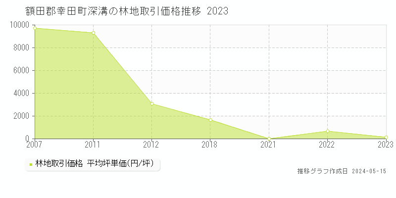 額田郡幸田町深溝の林地価格推移グラフ 