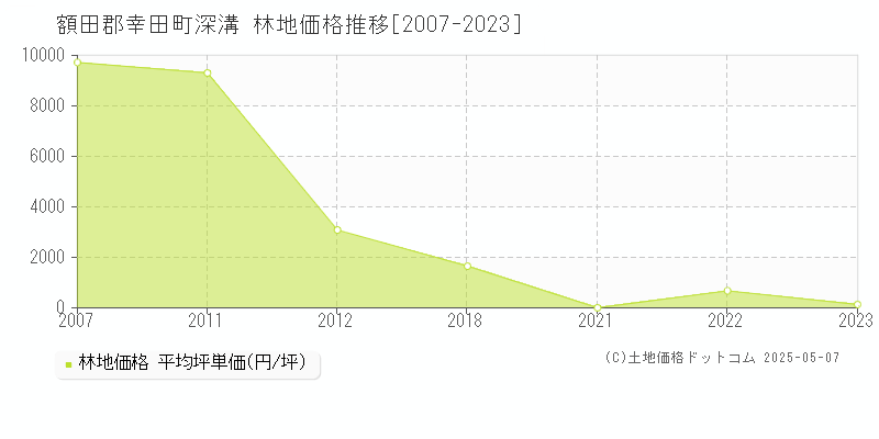 深溝(額田郡幸田町)の林地価格推移グラフ(坪単価)[2007-2023年]