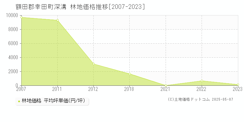 額田郡幸田町深溝の林地価格推移グラフ 