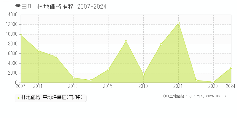 幸田町(愛知県)の林地価格推移グラフ(坪単価)[2007-2024年]