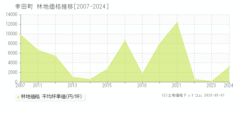 額田郡幸田町全域の林地価格推移グラフ 