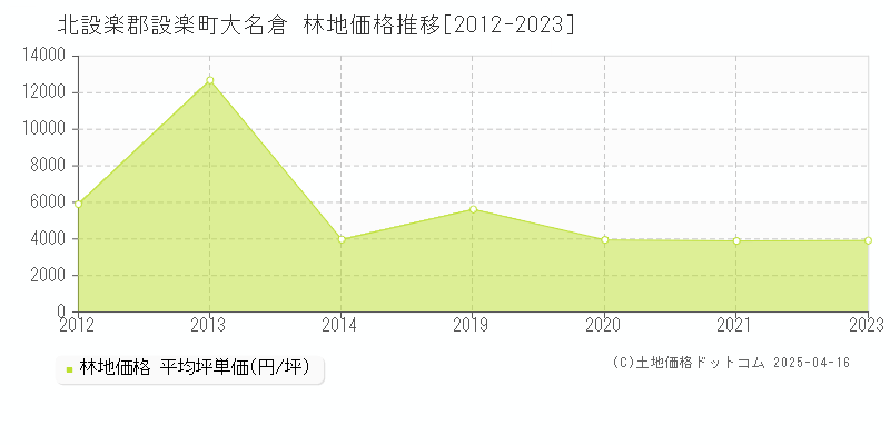 北設楽郡設楽町大名倉の林地価格推移グラフ 