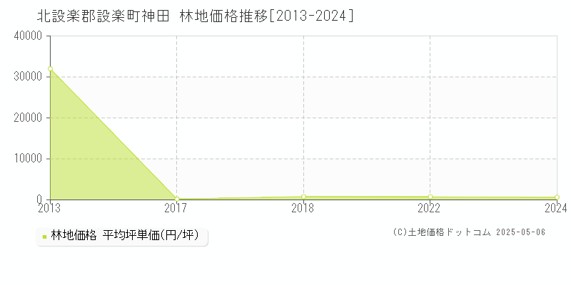 神田(北設楽郡設楽町)の林地価格推移グラフ(坪単価)[2013-2024年]