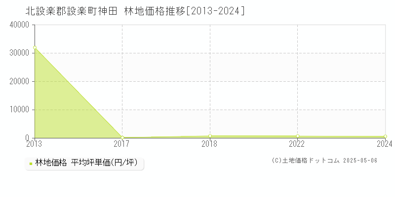 北設楽郡設楽町神田の林地価格推移グラフ 