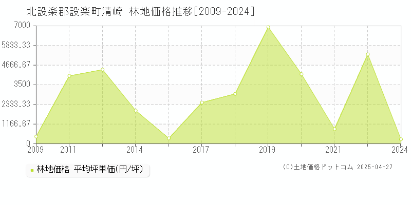 北設楽郡設楽町清崎の林地価格推移グラフ 