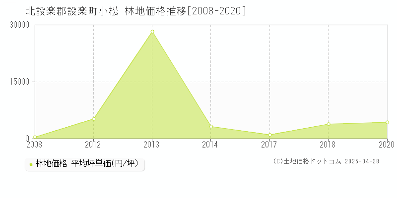 北設楽郡設楽町小松の林地価格推移グラフ 