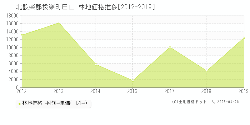 北設楽郡設楽町田口の林地価格推移グラフ 