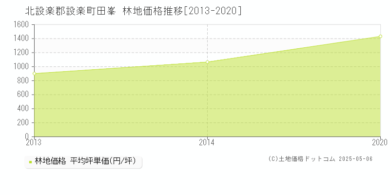 田峯(北設楽郡設楽町)の林地価格推移グラフ(坪単価)[2013-2020年]