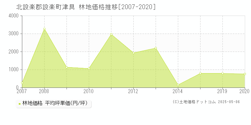 津具(北設楽郡設楽町)の林地価格推移グラフ(坪単価)[2007-2020年]