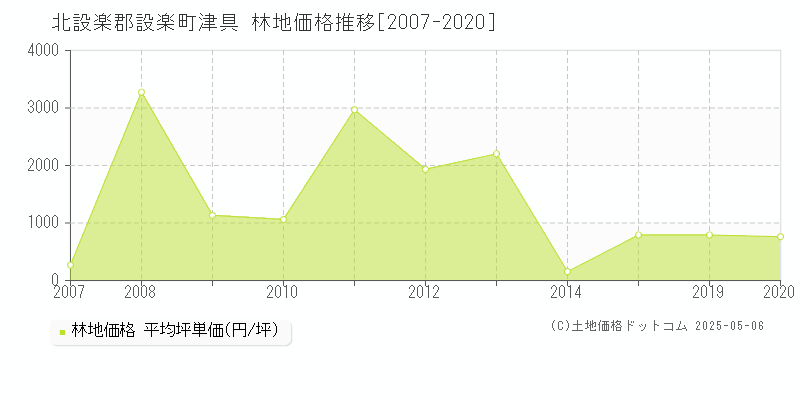 北設楽郡設楽町津具の林地価格推移グラフ 