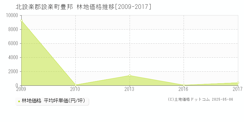 豊邦(北設楽郡設楽町)の林地価格推移グラフ(坪単価)[2009-2017年]