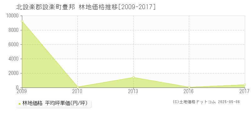 北設楽郡設楽町豊邦の林地価格推移グラフ 