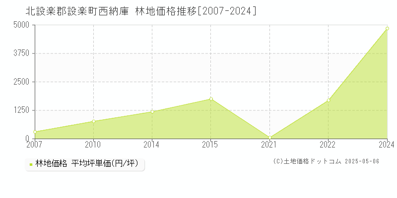 西納庫(北設楽郡設楽町)の林地価格推移グラフ(坪単価)[2007-2024年]