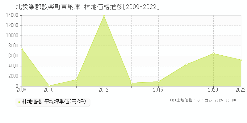 東納庫(北設楽郡設楽町)の林地価格推移グラフ(坪単価)[2009-2022年]