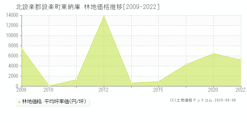 北設楽郡設楽町東納庫の林地価格推移グラフ 