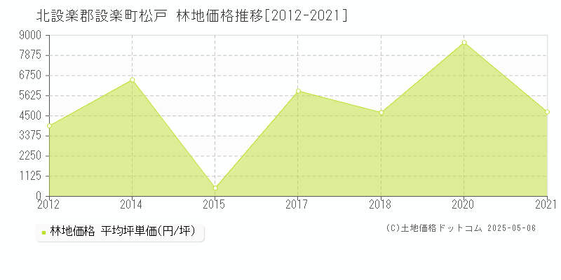 松戸(北設楽郡設楽町)の林地価格推移グラフ(坪単価)[2012-2021年]
