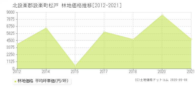 北設楽郡設楽町松戸の林地価格推移グラフ 