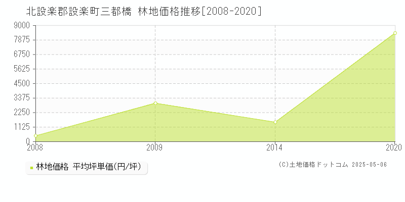 三都橋(北設楽郡設楽町)の林地価格推移グラフ(坪単価)[2008-2020年]