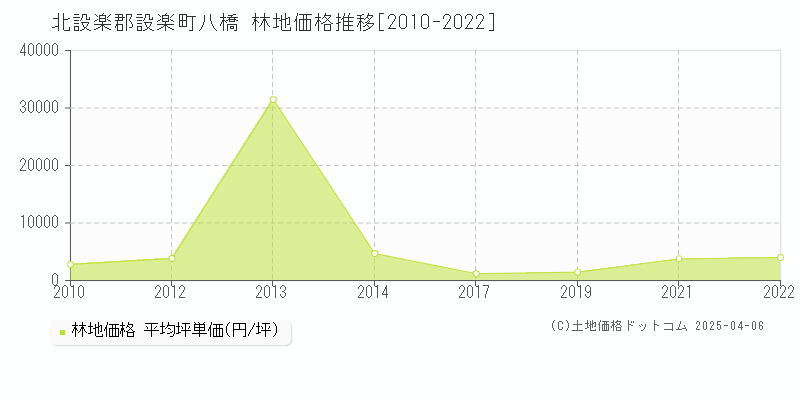 北設楽郡設楽町八橋の林地価格推移グラフ 