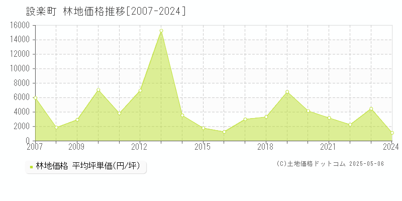 設楽町(愛知県)の林地価格推移グラフ(坪単価)[2007-2024年]