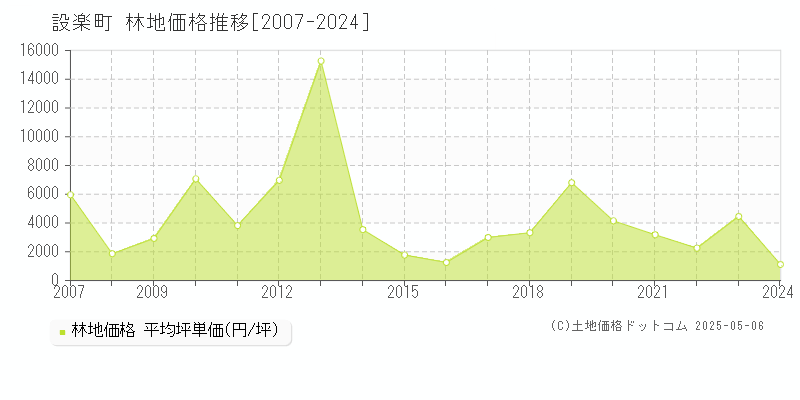 北設楽郡設楽町の林地価格推移グラフ 