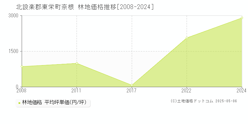 奈根(北設楽郡東栄町)の林地価格推移グラフ(坪単価)[2008-2024年]