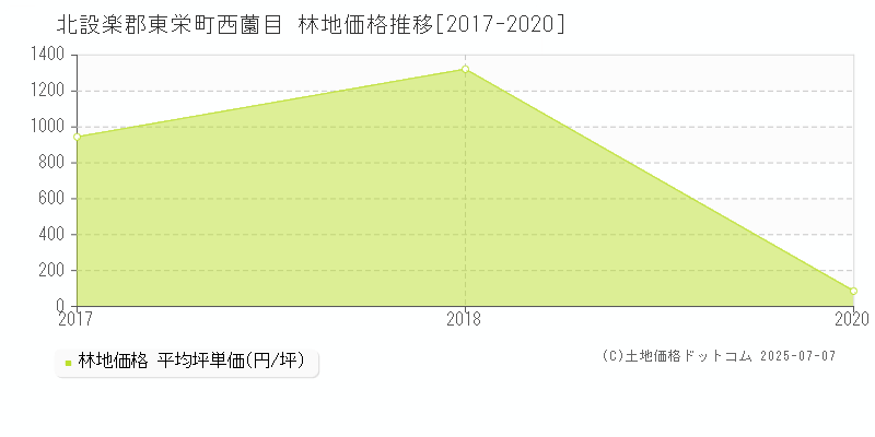 西薗目(北設楽郡東栄町)の林地価格推移グラフ(坪単価)[2017-2020年]