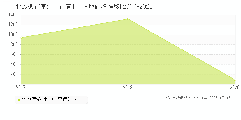 北設楽郡東栄町西薗目の林地価格推移グラフ 