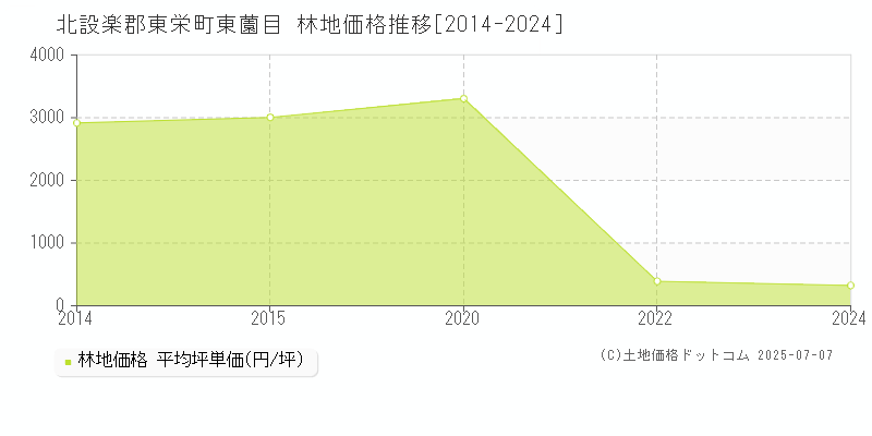 東薗目(北設楽郡東栄町)の林地価格推移グラフ(坪単価)[2014-2024年]