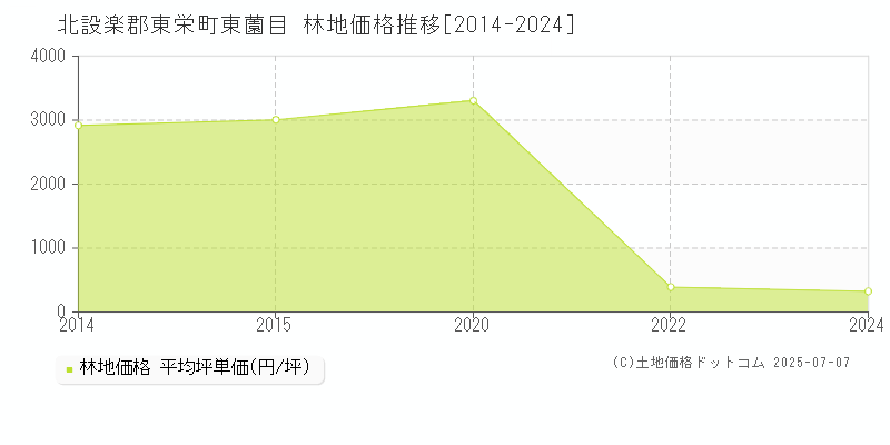 北設楽郡東栄町東薗目の林地価格推移グラフ 