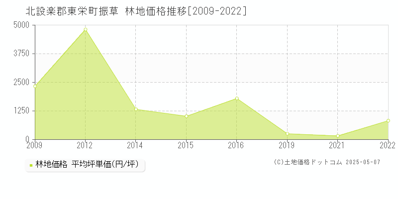 振草(北設楽郡東栄町)の林地価格推移グラフ(坪単価)[2009-2022年]