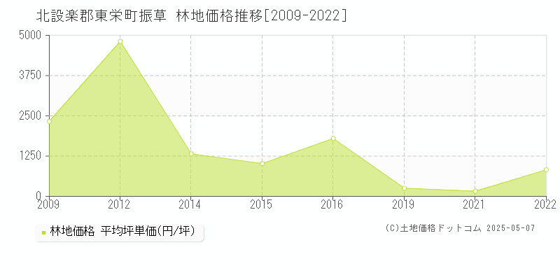 北設楽郡東栄町振草の林地価格推移グラフ 