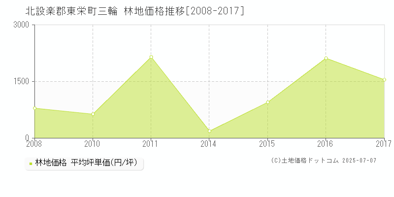 三輪(北設楽郡東栄町)の林地価格推移グラフ(坪単価)[2008-2017年]