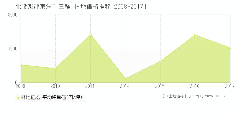 北設楽郡東栄町三輪の林地価格推移グラフ 