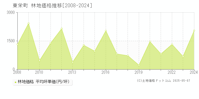 東栄町(愛知県)の林地価格推移グラフ(坪単価)[2008-2024年]
