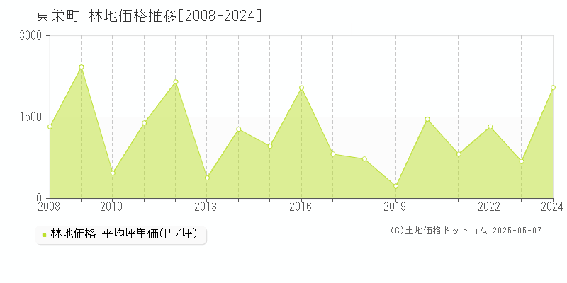 北設楽郡東栄町の林地価格推移グラフ 