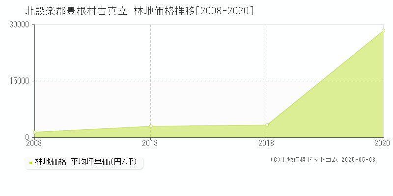 古真立(北設楽郡豊根村)の林地価格推移グラフ(坪単価)[2008-2020年]