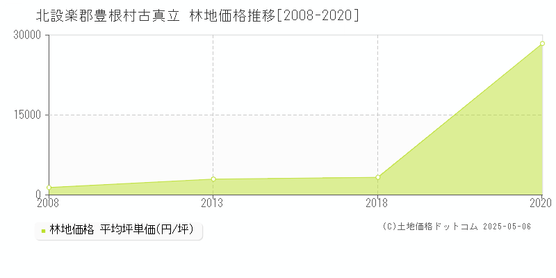 北設楽郡豊根村古真立の林地価格推移グラフ 