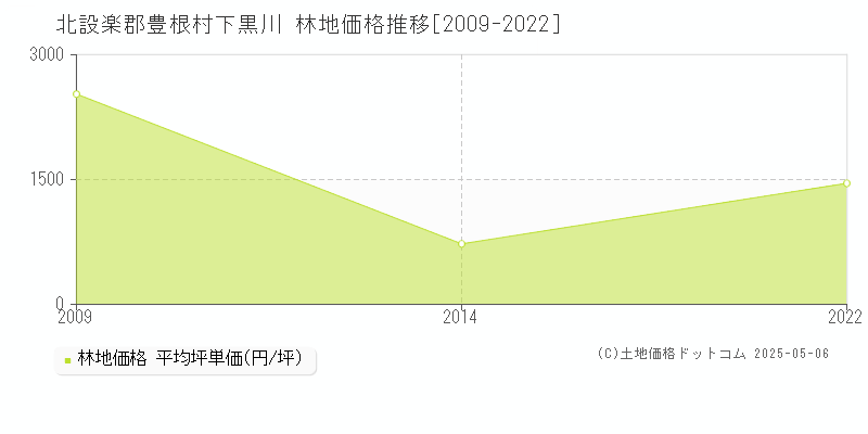 下黒川(北設楽郡豊根村)の林地価格推移グラフ(坪単価)[2009-2022年]