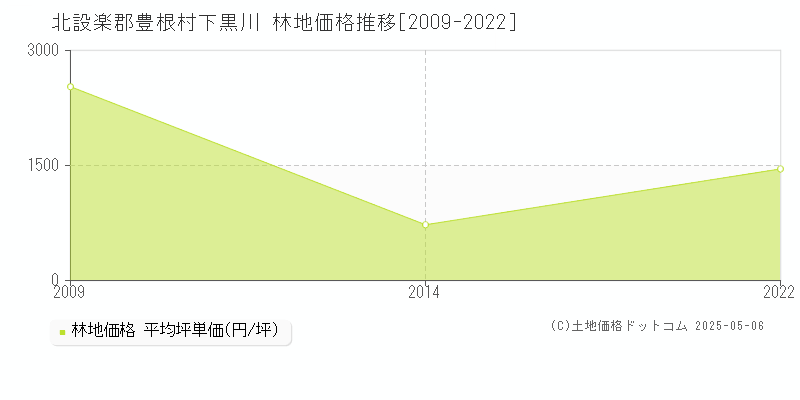 北設楽郡豊根村下黒川の林地価格推移グラフ 