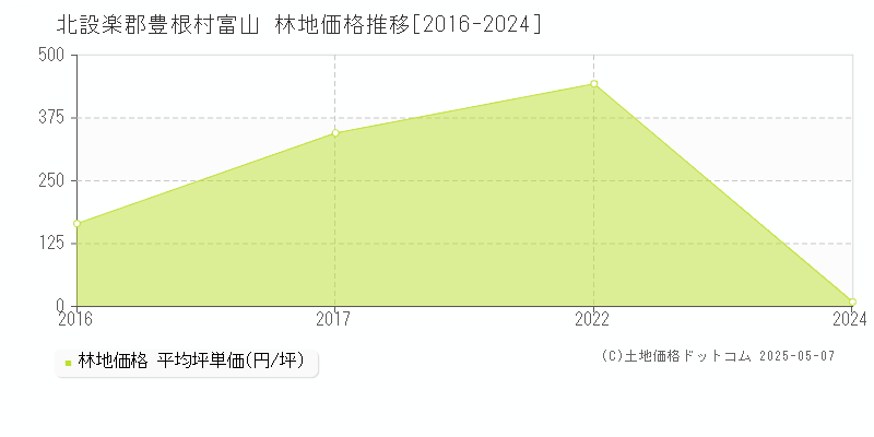 富山(北設楽郡豊根村)の林地価格推移グラフ(坪単価)[2016-2024年]