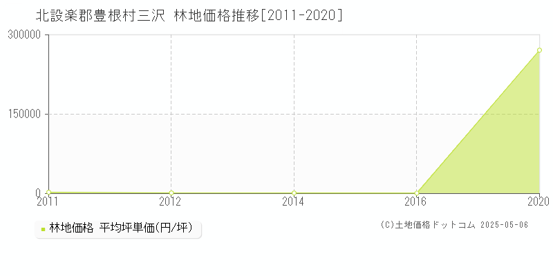 三沢(北設楽郡豊根村)の林地価格推移グラフ(坪単価)[2011-2020年]