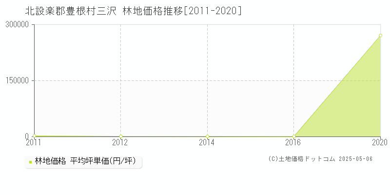 北設楽郡豊根村三沢の林地価格推移グラフ 