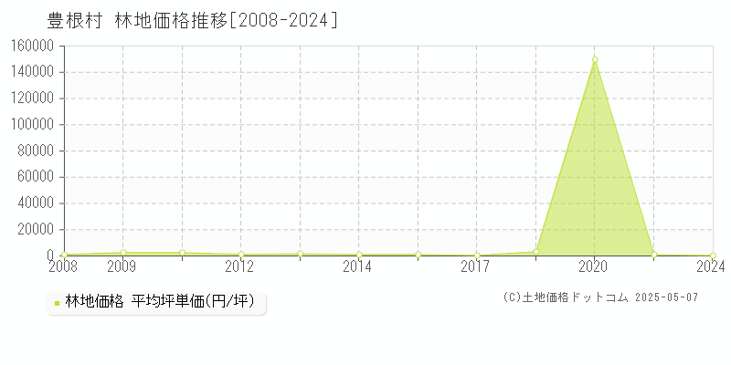 豊根村(愛知県)の林地価格推移グラフ(坪単価)[2008-2024年]