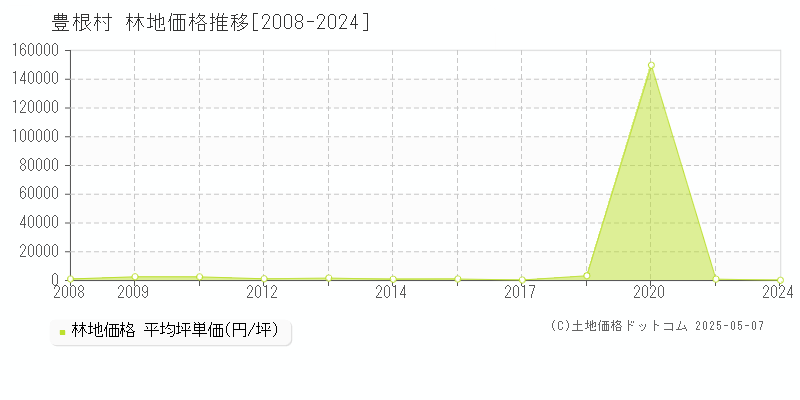 北設楽郡豊根村全域の林地価格推移グラフ 